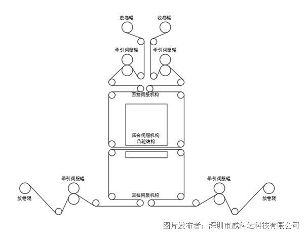 威科达标签模切伺服控制系统