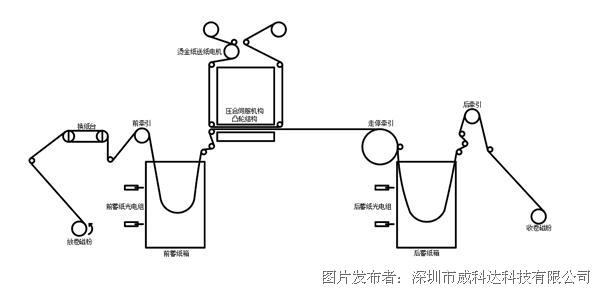 威科达标签模切伺服控制系统